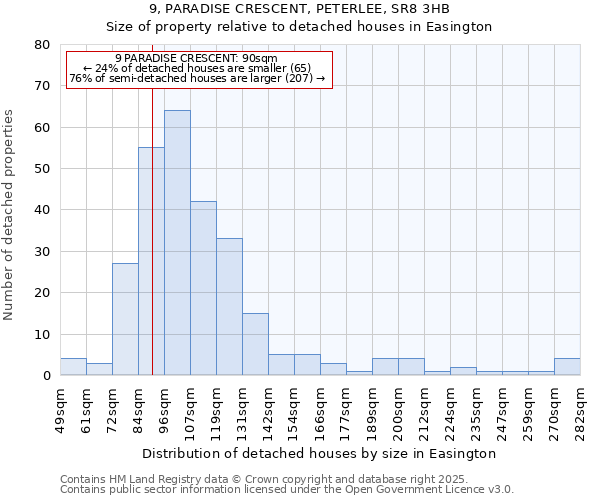 9, PARADISE CRESCENT, PETERLEE, SR8 3HB: Size of property relative to detached houses houses in Easington