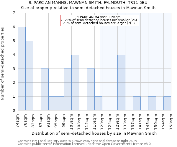 9, PARC AN MANNS, MAWNAN SMITH, FALMOUTH, TR11 5EU: Size of property relative to detached houses in Mawnan Smith