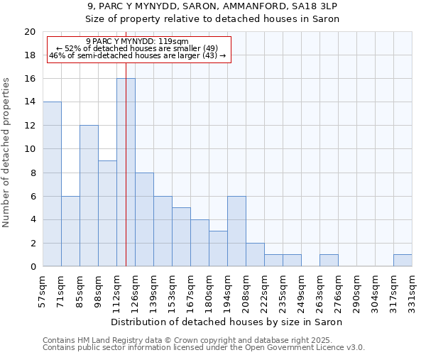 9, PARC Y MYNYDD, SARON, AMMANFORD, SA18 3LP: Size of property relative to detached houses houses in Saron