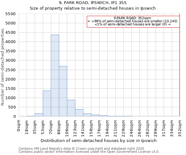 9, PARK ROAD, IPSWICH, IP1 3SS: Size of property relative to detached houses in Ipswich