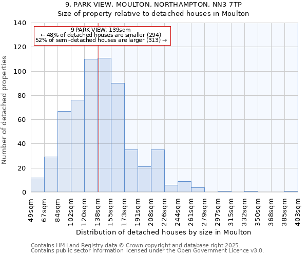 9, PARK VIEW, MOULTON, NORTHAMPTON, NN3 7TP: Size of property relative to detached houses in Moulton