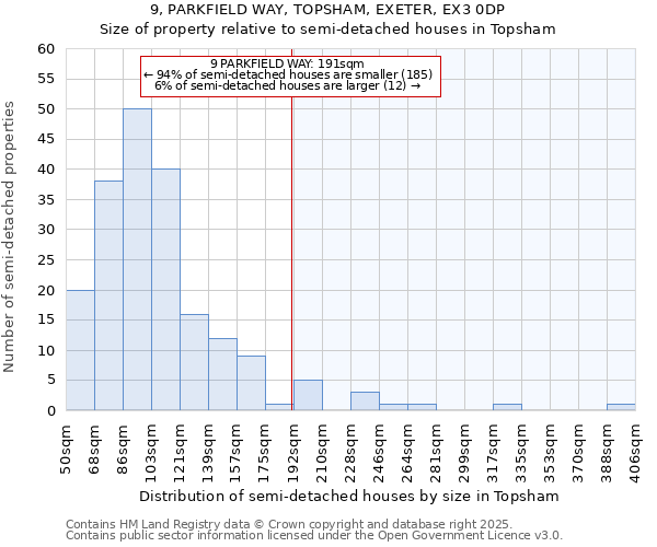 9, PARKFIELD WAY, TOPSHAM, EXETER, EX3 0DP: Size of property relative to semi-detached houses houses in Topsham