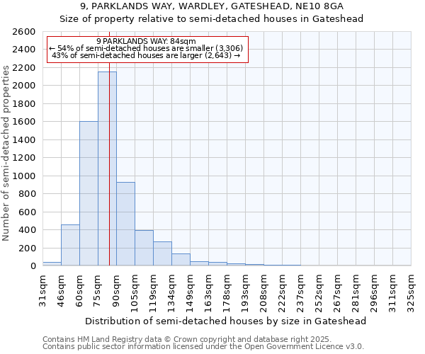 9, PARKLANDS WAY, WARDLEY, GATESHEAD, NE10 8GA: Size of property relative to semi-detached houses houses in Gateshead