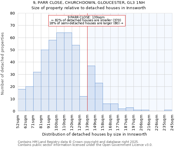 9, PARR CLOSE, CHURCHDOWN, GLOUCESTER, GL3 1NH: Size of property relative to detached houses houses in Innsworth