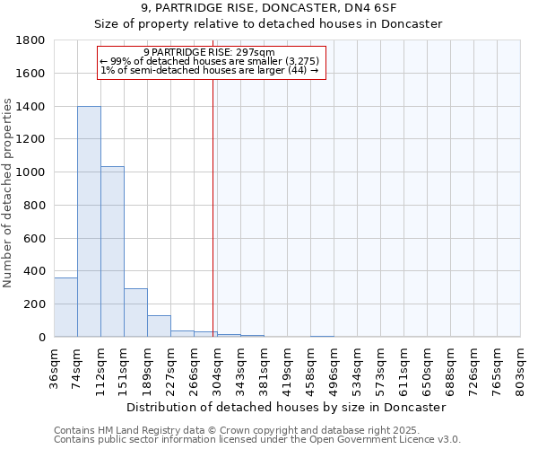 9, PARTRIDGE RISE, DONCASTER, DN4 6SF: Size of property relative to detached houses houses in Doncaster