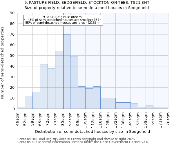 9, PASTURE FIELD, SEDGEFIELD, STOCKTON-ON-TEES, TS21 3NT: Size of property relative to semi-detached houses houses in Sedgefield