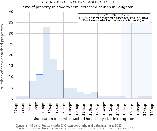 9, PEN Y BRYN, SYCHDYN, MOLD, CH7 6EE: Size of property relative to semi-detached houses houses in Soughton
