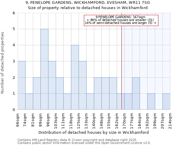 9, PENELOPE GARDENS, WICKHAMFORD, EVESHAM, WR11 7SG: Size of property relative to detached houses houses in Wickhamford