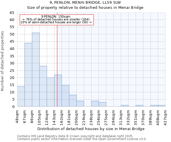 9, PENLON, MENAI BRIDGE, LL59 5LW: Size of property relative to detached houses houses in Menai Bridge