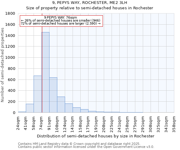 9, PEPYS WAY, ROCHESTER, ME2 3LH: Size of property relative to semi-detached houses houses in Rochester