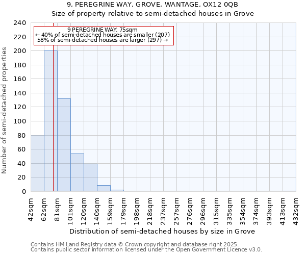 9, PEREGRINE WAY, GROVE, WANTAGE, OX12 0QB: Size of property relative to semi-detached houses houses in Grove