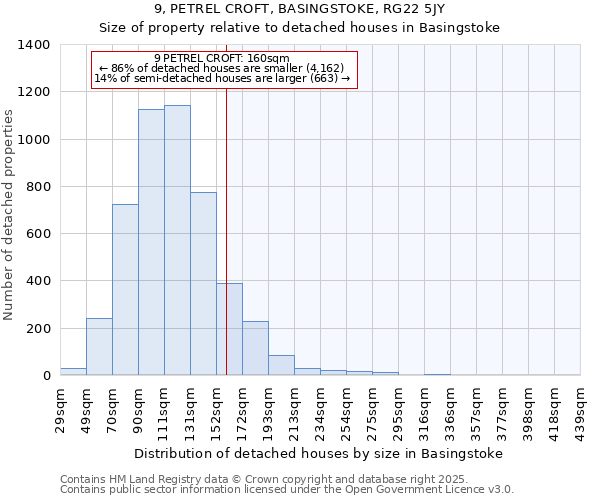 9, PETREL CROFT, BASINGSTOKE, RG22 5JY: Size of property relative to detached houses houses in Basingstoke