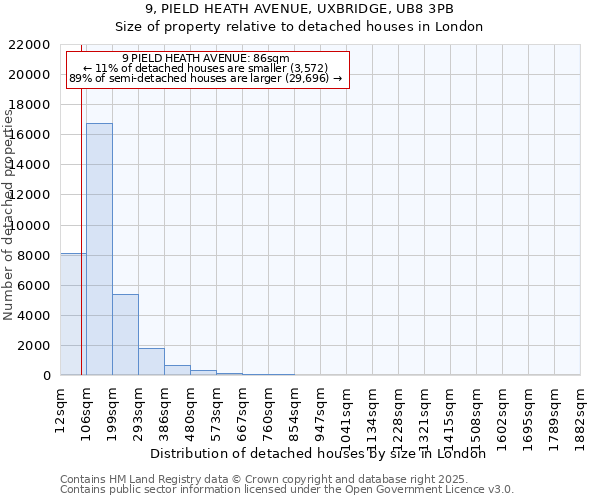 9, PIELD HEATH AVENUE, UXBRIDGE, UB8 3PB: Size of property relative to detached houses in London