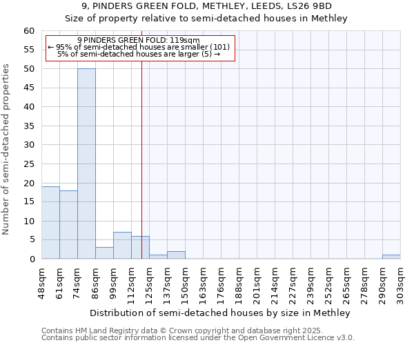 9, PINDERS GREEN FOLD, METHLEY, LEEDS, LS26 9BD: Size of property relative to semi-detached houses houses in Methley