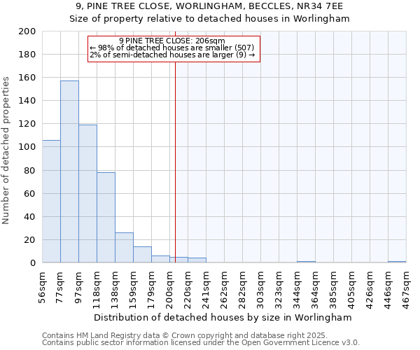9, PINE TREE CLOSE, WORLINGHAM, BECCLES, NR34 7EE: Size of property relative to detached houses houses in Worlingham