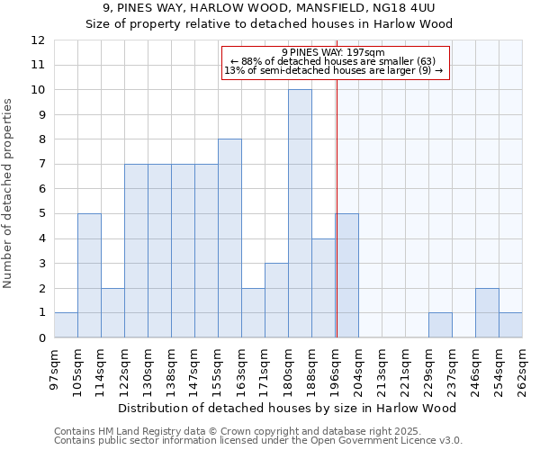 9, PINES WAY, HARLOW WOOD, MANSFIELD, NG18 4UU: Size of property relative to detached houses houses in Harlow Wood