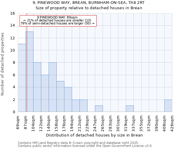 9, PINEWOOD WAY, BREAN, BURNHAM-ON-SEA, TA8 2RT: Size of property relative to detached houses houses in Brean