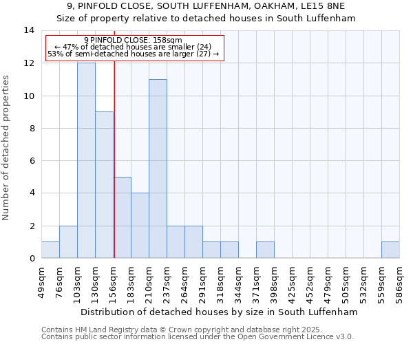 9, PINFOLD CLOSE, SOUTH LUFFENHAM, OAKHAM, LE15 8NE: Size of property relative to detached houses houses in South Luffenham