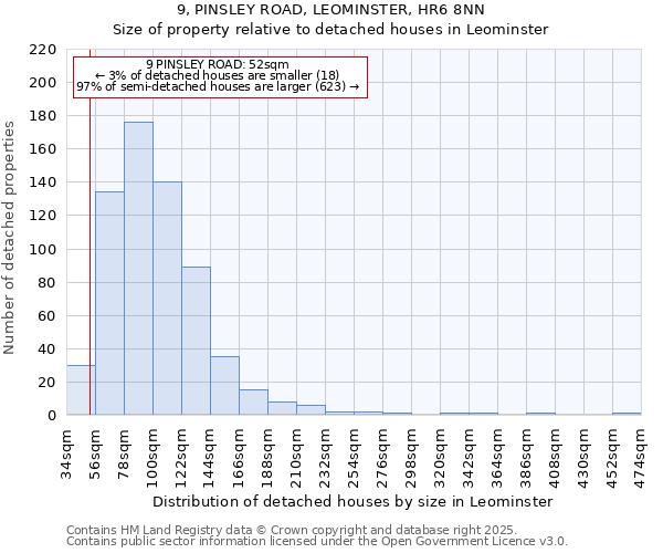 9, PINSLEY ROAD, LEOMINSTER, HR6 8NN: Size of property relative to detached houses in Leominster