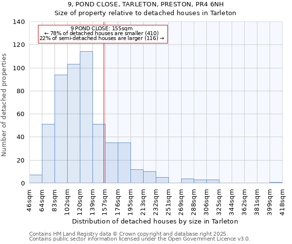 9, POND CLOSE, TARLETON, PRESTON, PR4 6NH: Size of property relative to detached houses houses in Tarleton