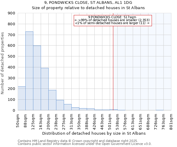 9, PONDWICKS CLOSE, ST ALBANS, AL1 1DG: Size of property relative to detached houses houses in St Albans