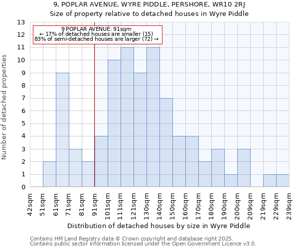 9, POPLAR AVENUE, WYRE PIDDLE, PERSHORE, WR10 2RJ: Size of property relative to detached houses houses in Wyre Piddle