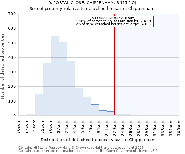 9, PORTAL CLOSE, CHIPPENHAM, SN15 1QJ: Size of property relative to detached houses houses in Chippenham