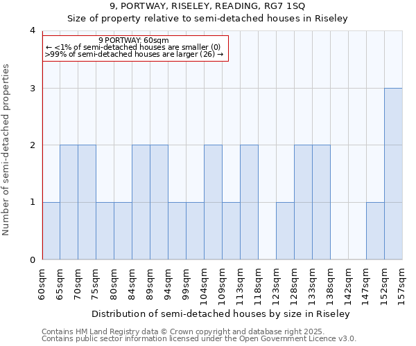 9, PORTWAY, RISELEY, READING, RG7 1SQ: Size of property relative to semi-detached houses houses in Riseley