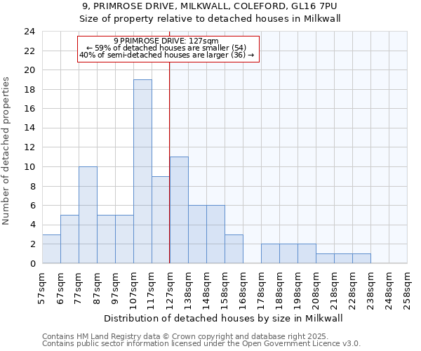 9, PRIMROSE DRIVE, MILKWALL, COLEFORD, GL16 7PU: Size of property relative to detached houses houses in Milkwall