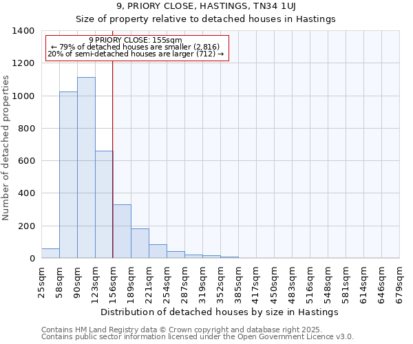 9, PRIORY CLOSE, HASTINGS, TN34 1UJ: Size of property relative to detached houses houses in Hastings