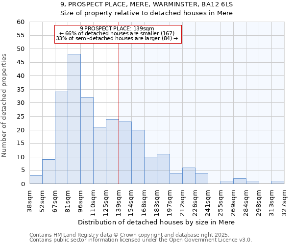 9, PROSPECT PLACE, MERE, WARMINSTER, BA12 6LS: Size of property relative to detached houses houses in Mere