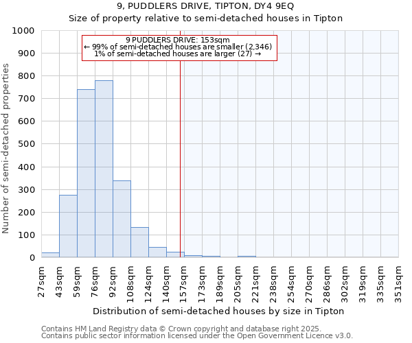 9, PUDDLERS DRIVE, TIPTON, DY4 9EQ: Size of property relative to semi-detached houses houses in Tipton