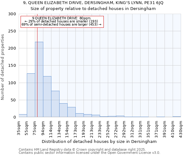 9, QUEEN ELIZABETH DRIVE, DERSINGHAM, KING'S LYNN, PE31 6JQ: Size of property relative to detached houses houses in Dersingham