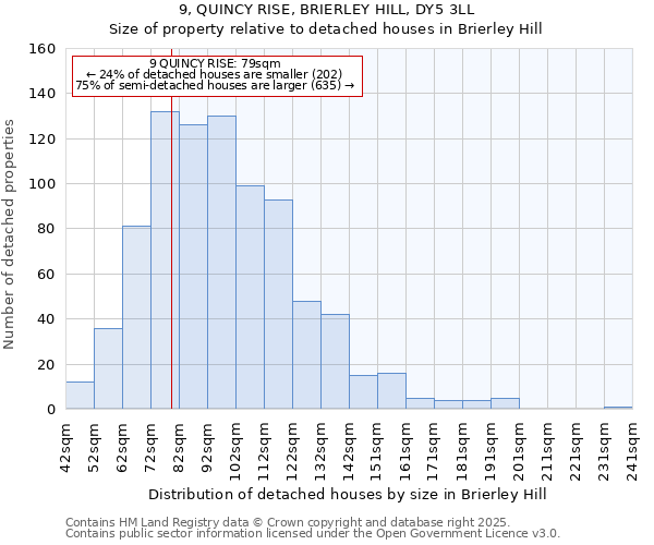 9, QUINCY RISE, BRIERLEY HILL, DY5 3LL: Size of property relative to detached houses houses in Brierley Hill