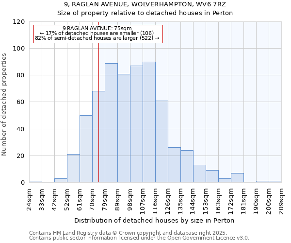 9, RAGLAN AVENUE, WOLVERHAMPTON, WV6 7RZ: Size of property relative to detached houses houses in Perton