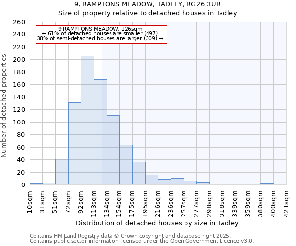 9, RAMPTONS MEADOW, TADLEY, RG26 3UR: Size of property relative to detached houses houses in Tadley