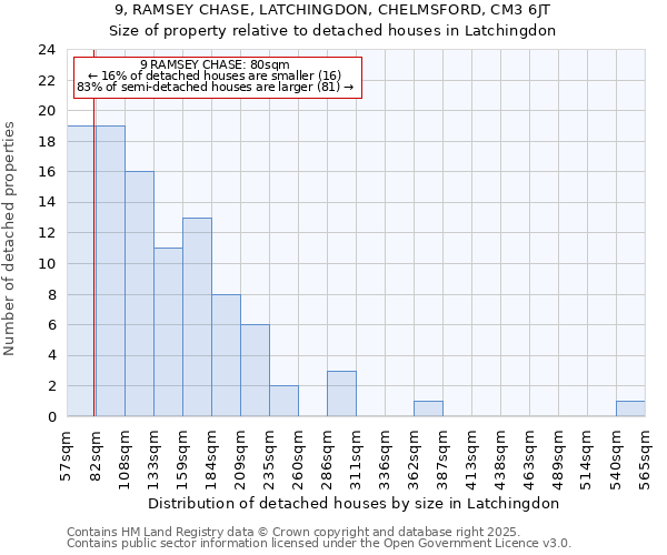 9, RAMSEY CHASE, LATCHINGDON, CHELMSFORD, CM3 6JT: Size of property relative to detached houses houses in Latchingdon