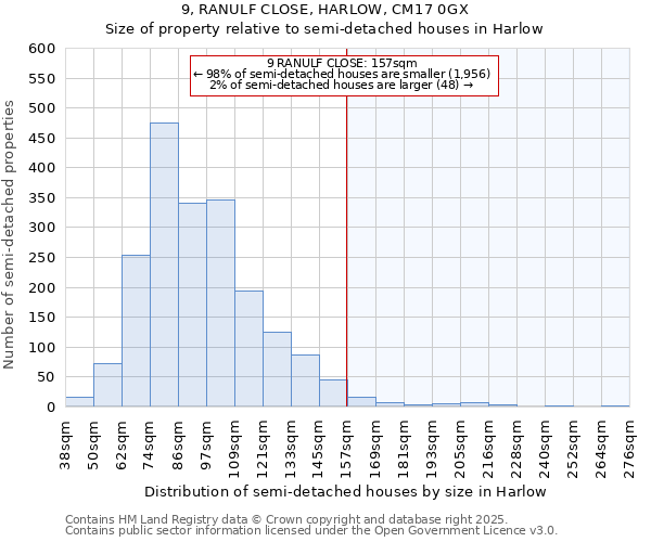 9, RANULF CLOSE, HARLOW, CM17 0GX: Size of property relative to semi-detached houses houses in Harlow