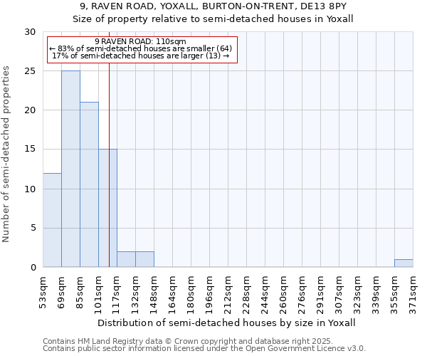 9, RAVEN ROAD, YOXALL, BURTON-ON-TRENT, DE13 8PY: Size of property relative to semi-detached houses houses in Yoxall