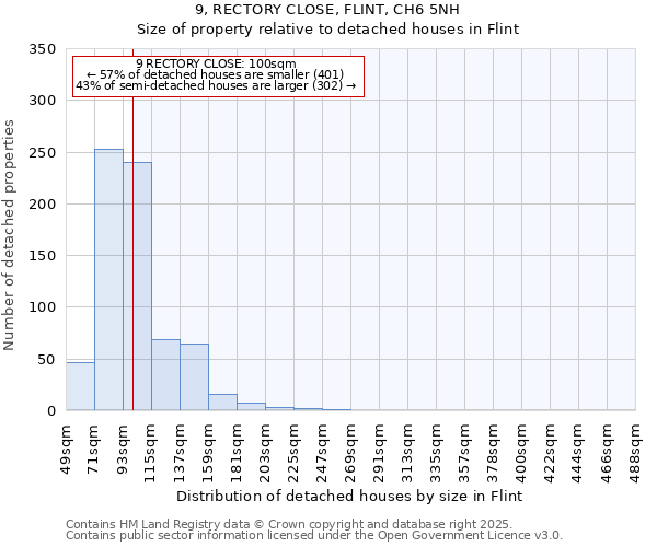 9, RECTORY CLOSE, FLINT, CH6 5NH: Size of property relative to detached houses houses in Flint