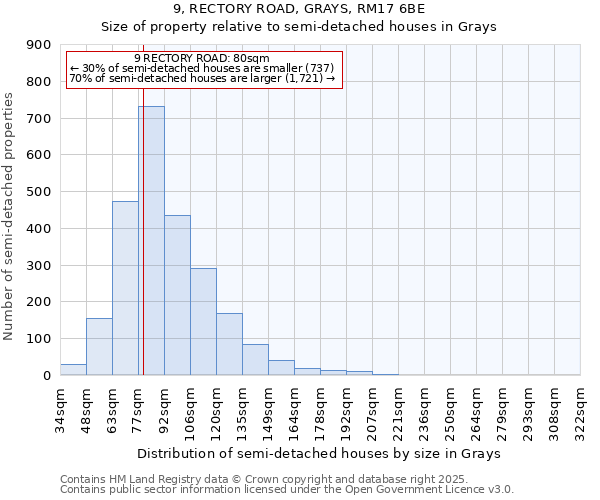9, RECTORY ROAD, GRAYS, RM17 6BE: Size of property relative to semi-detached houses houses in Grays