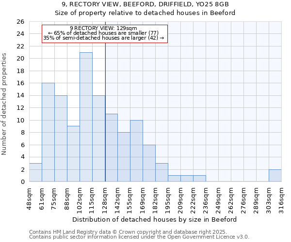 9, RECTORY VIEW, BEEFORD, DRIFFIELD, YO25 8GB: Size of property relative to detached houses houses in Beeford