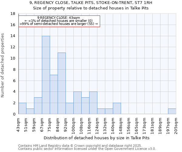 9, REGENCY CLOSE, TALKE PITS, STOKE-ON-TRENT, ST7 1RH: Size of property relative to detached houses houses in Talke Pits