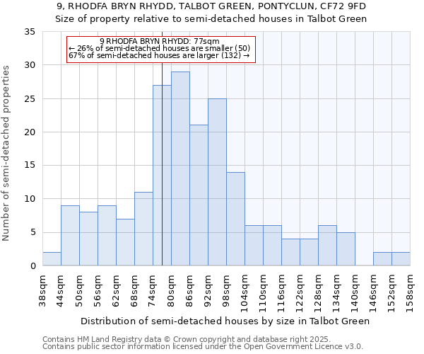 9, RHODFA BRYN RHYDD, TALBOT GREEN, PONTYCLUN, CF72 9FD: Size of property relative to semi-detached houses houses in Talbot Green