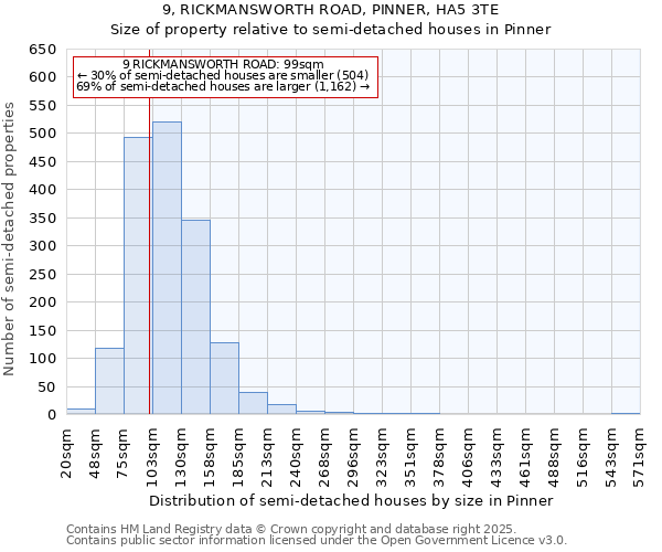 9, RICKMANSWORTH ROAD, PINNER, HA5 3TE: Size of property relative to semi-detached houses houses in Pinner