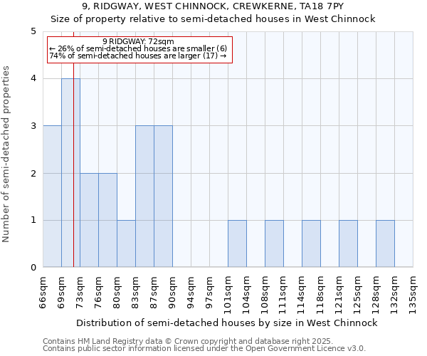 9, RIDGWAY, WEST CHINNOCK, CREWKERNE, TA18 7PY: Size of property relative to semi-detached houses houses in West Chinnock