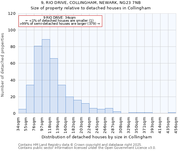 9, RIO DRIVE, COLLINGHAM, NEWARK, NG23 7NB: Size of property relative to detached houses houses in Collingham