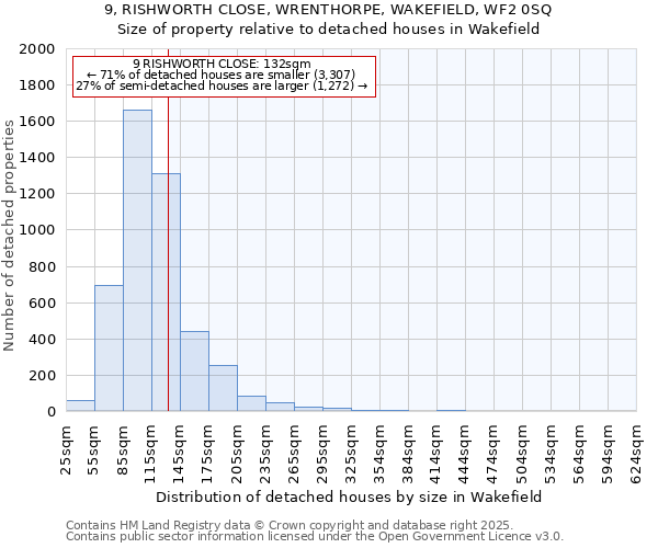 9, RISHWORTH CLOSE, WRENTHORPE, WAKEFIELD, WF2 0SQ: Size of property relative to detached houses houses in Wakefield