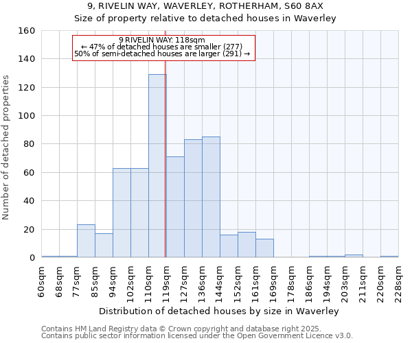 9, RIVELIN WAY, WAVERLEY, ROTHERHAM, S60 8AX: Size of property relative to detached houses houses in Waverley