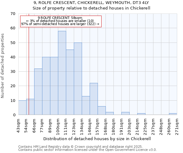 9, ROLFE CRESCENT, CHICKERELL, WEYMOUTH, DT3 4LY: Size of property relative to detached houses in Chickerell